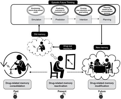 Imagining the Future to Reshape the Past: A Path to Combine Cue Extinction and Memory Reconsolidation With Episodic Foresight for Addiction Treatment